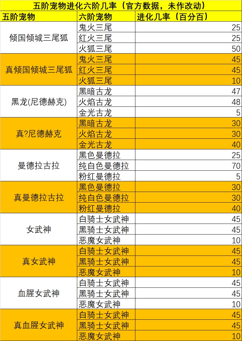 三剑客-5阶进化6阶示意图（官方数据）.jpg