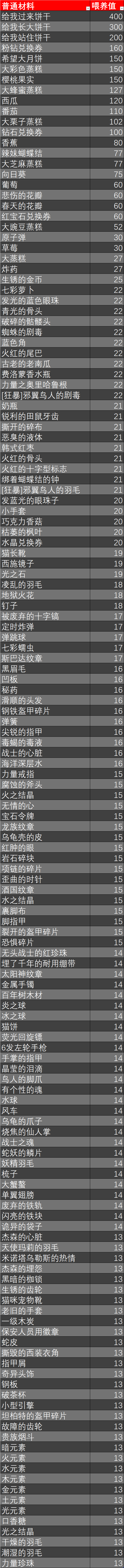 资料1：所有常规材料的喂养值.png